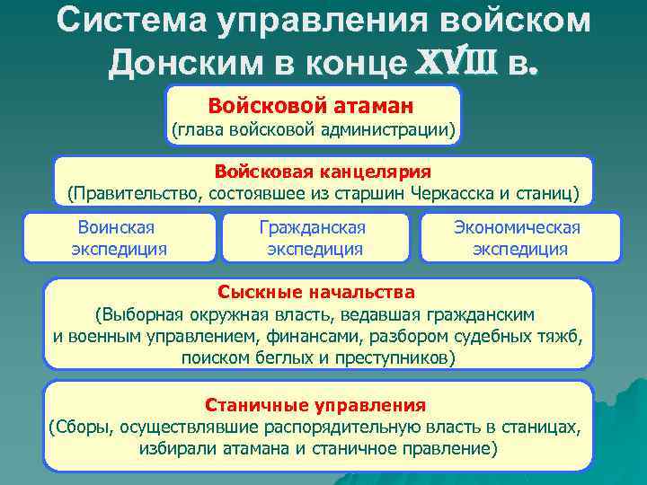 Система управления войском Донским в конце XVIII в. Войсковой атаман (глава войсковой администрации) Войсковая