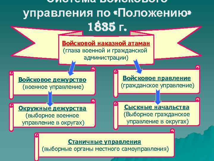 Система войскового управления по «Положению» 1835 г. Войсковой наказной атаман (глава военной и гражданской