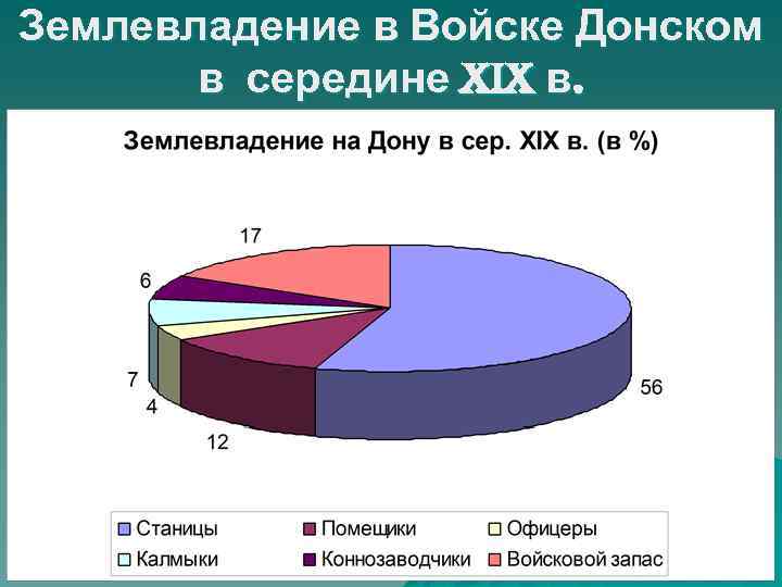 Землевладение в Войске Донском в середине XIX в. 