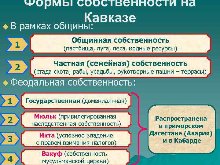 Формы собственности на Кавказе u В рамках общины: u. В рамках общины: 1 2