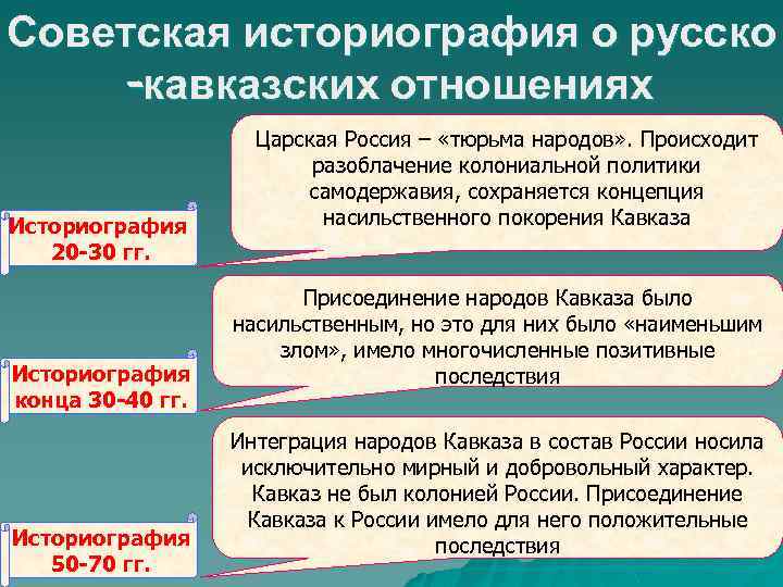 Советская историография о русско -кавказских отношениях Историография 20 -30 гг. Историография конца 30 -40