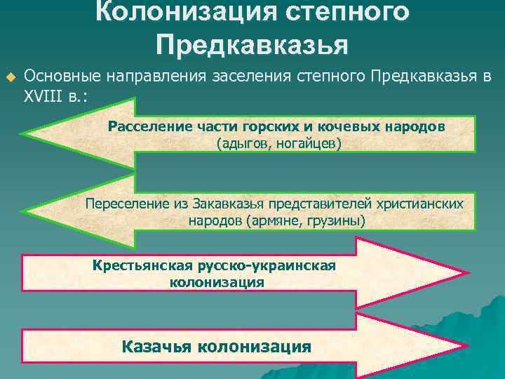 Колонизация степного Предкавказья u Основные направления заселения степного Предкавказья в XVIII в. : Расселение