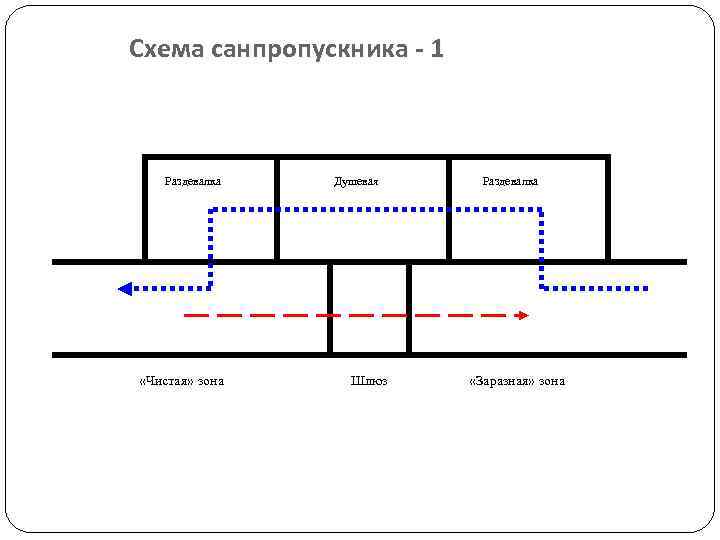 Схема санпропускника - 1 Раздевалка «Чистая» зона Душевая Шлюз Раздевалка «Заразная» зона 