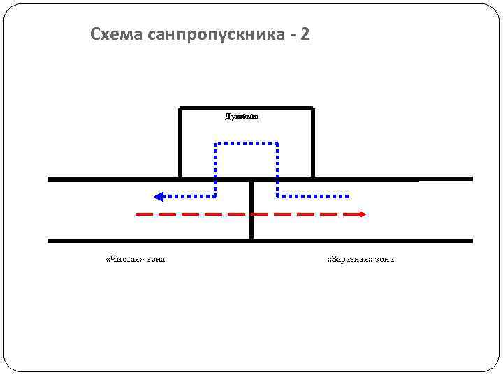 Схема санпропускника - 2 Душевая «Чистая» зона «Заразная» зона 