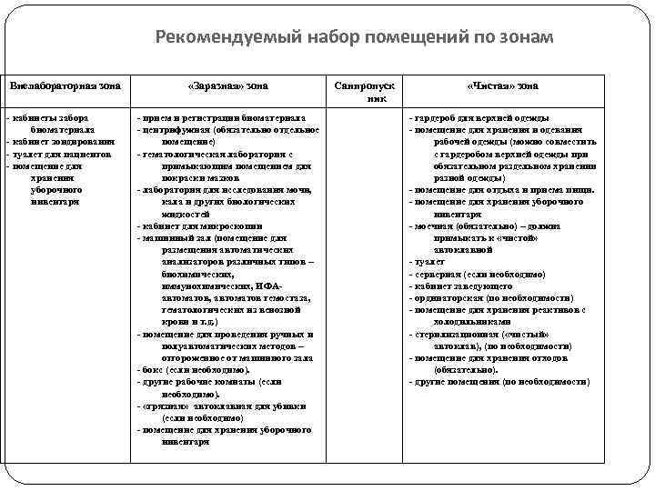 Рекомендуемый набор помещений по зонам Внелабораторная зона - кабинеты забора биоматериала - кабинет зондирования