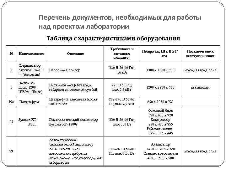 Перечень документов, необходимых для работы над проектом лаборатории Таблица с характеристиками оборудования Требования к