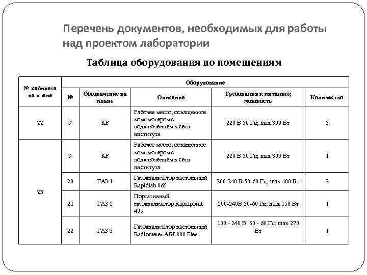 Перечень документов, необходимых для работы над проектом лаборатории Таблица оборудования по помещениям № кабинета