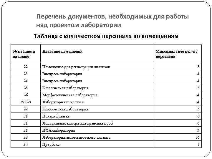 Перечень документов, необходимых для работы над проектом лаборатории Таблица с количеством персонала по помещениям