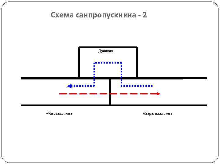 Схема санпропускника - 2 Душевая «Чистая» зона «Заразная» зона 