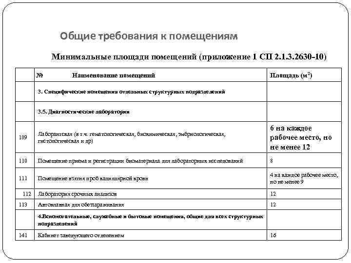 Общие требования к помещениям Минимальные площади помещений (приложение 1 СП 2. 1. 3. 2630