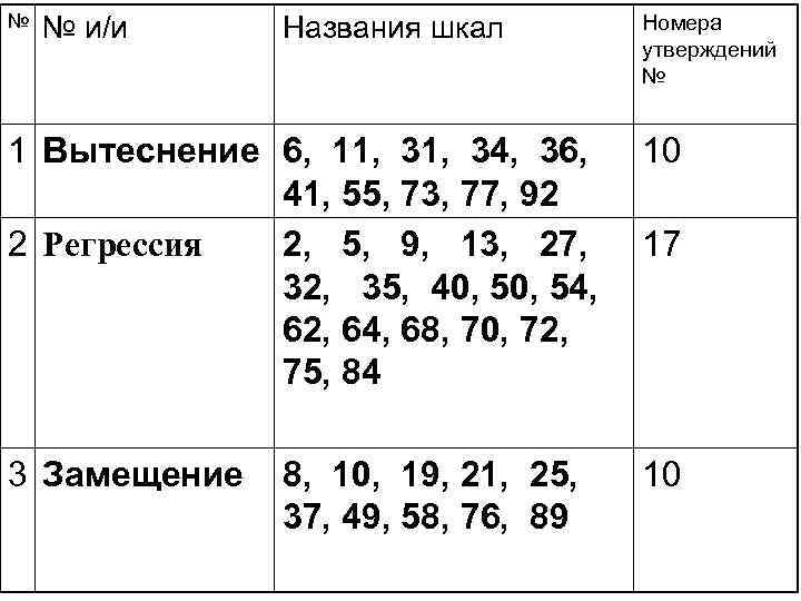 № № и/и Названия шкал Номера утверждений № 1 Вытеснение 6, 11, 34, 36,