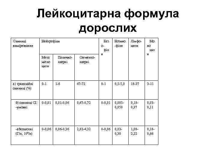 Лейкоцитарна формула дорослих Одиниці вимірювання Нейтрофіли Мета мієло цити а) традиційні одиниці (%) Паличкоядерні