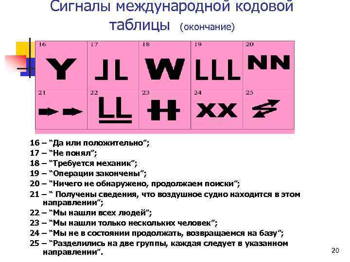 Сигналы международной кодовой таблицы (окончание) 16 – “Да или положительно”; 17 – “Не понял”;