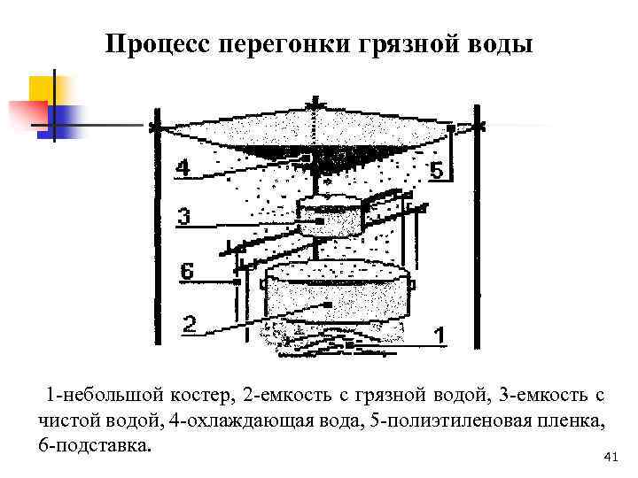 Процесс перегонки грязной воды 1 -небольшой костер, 2 -емкость с грязной водой, 3 -емкость