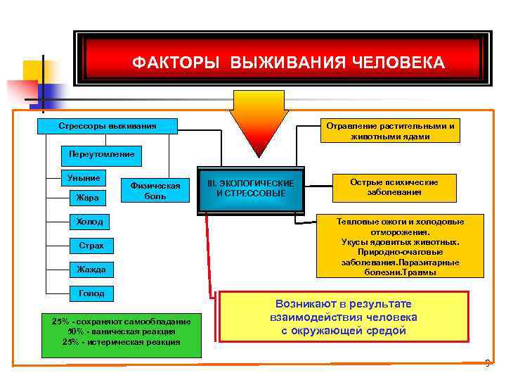 ФАКТОРЫ ВЫЖИВАНИЯ ЧЕЛОВЕКА Стрессоры выживания Отравление растительными и животными ядами Переутомление Уныние Жара АНТРОПОЛОГИЧЕСКИЕ