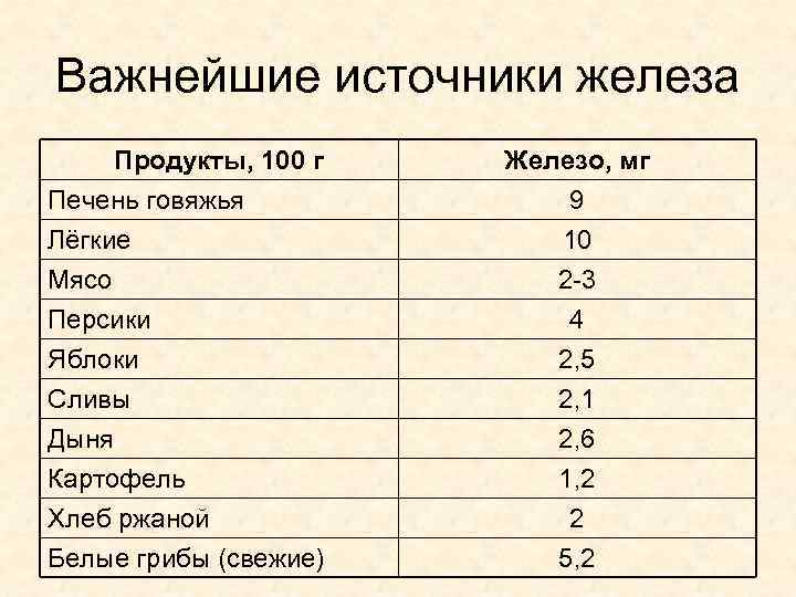 Сколько железа в 100 граммах печени. Источники железа. Источники железа в пище.