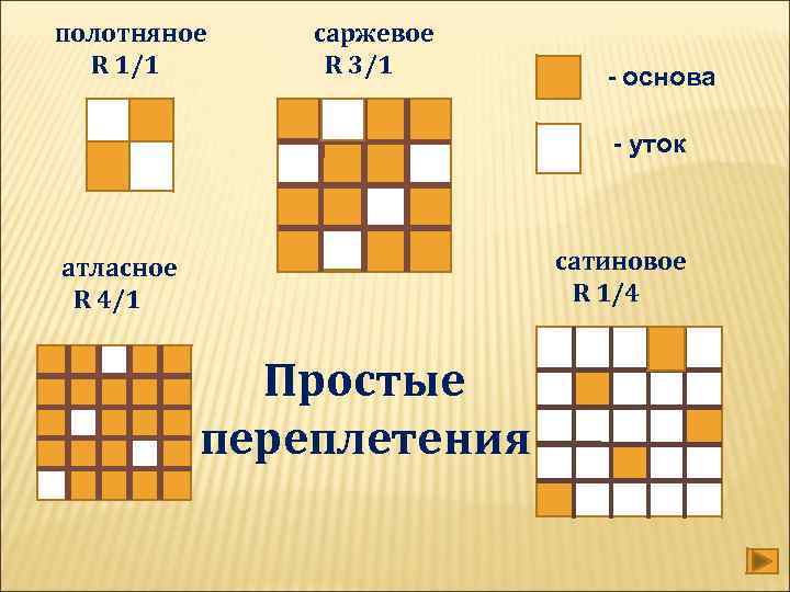 полотняное R 1/1 саржевое R 3/1 - основа - уток сатиновое R 1/4 атласное
