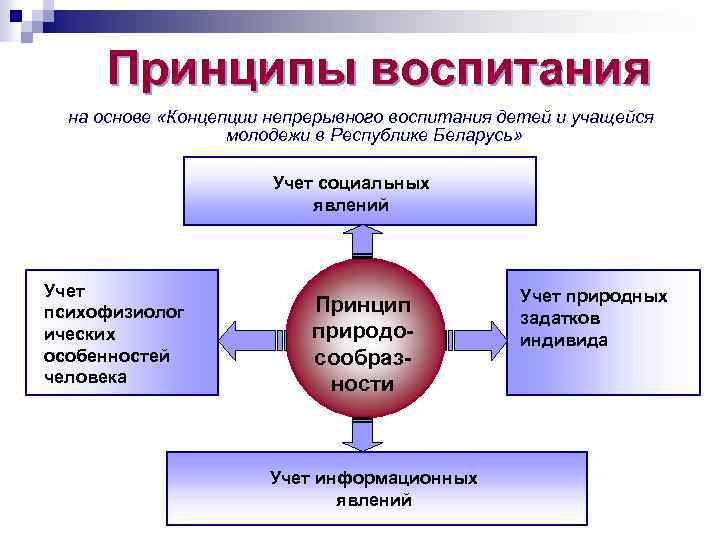 Принципы воспитания на основе «Концепции непрерывного воспитания детей и учащейся молодежи в Республике Беларусь»