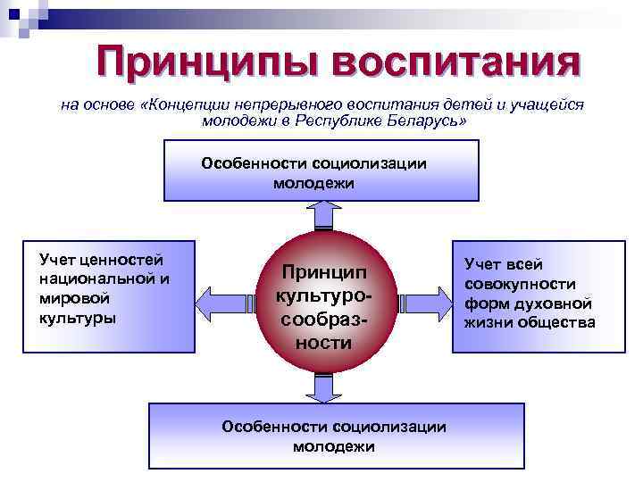 Принципы воспитания на основе «Концепции непрерывного воспитания детей и учащейся молодежи в Республике Беларусь»