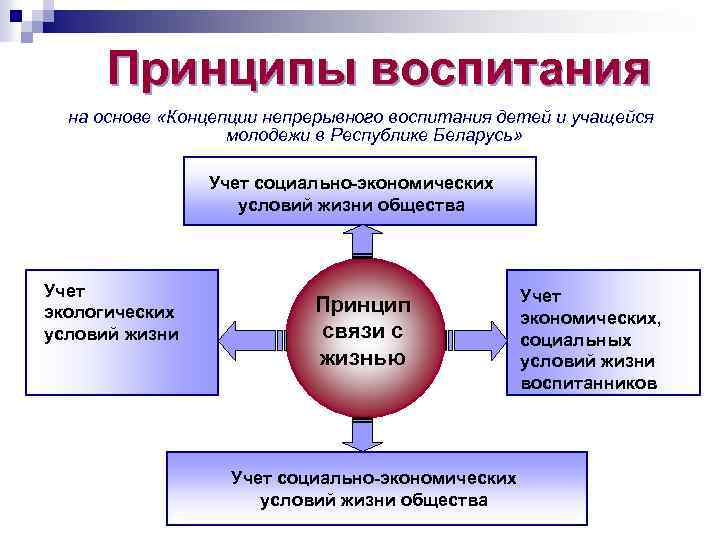 Принципы воспитания на основе «Концепции непрерывного воспитания детей и учащейся молодежи в Республике Беларусь»