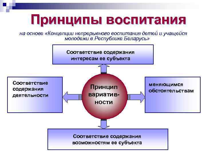 Принципы воспитания на основе «Концепции непрерывного воспитания детей и учащейся молодежи в Республике Беларусь»