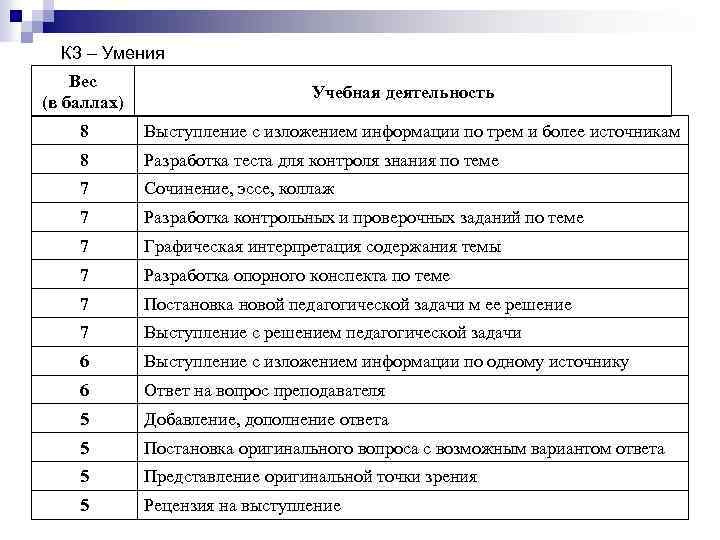 К 3 – Умения Вес (в баллах) Учебная деятельность 8 Выступление с изложением информации