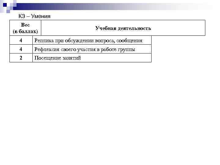 К 3 – Умения Вес (в баллах) Учебная деятельность 4 Реплика при обсуждении вопроса,