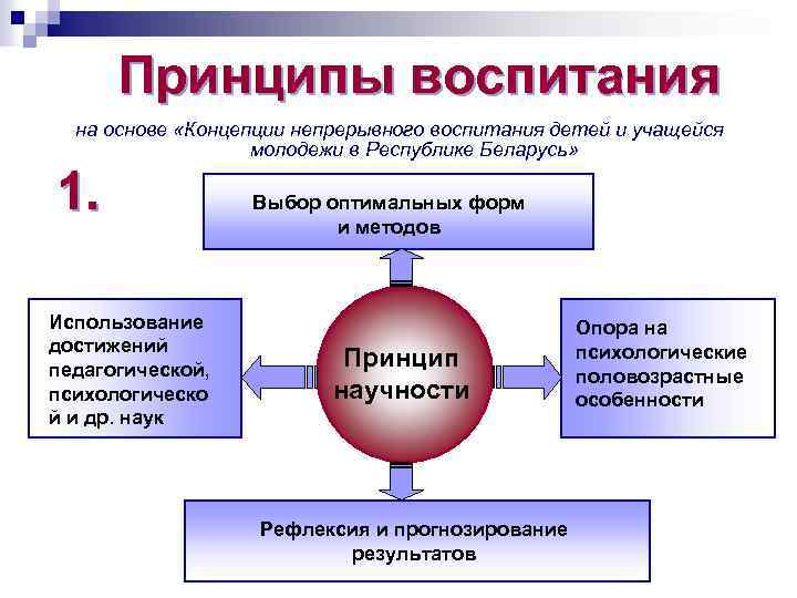 Принципы воспитания на основе «Концепции непрерывного воспитания детей и учащейся молодежи в Республике Беларусь»