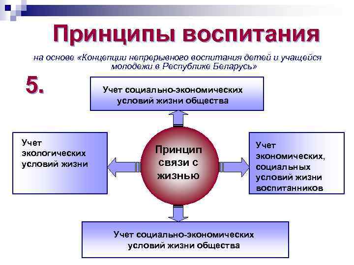 Принципы воспитания на основе «Концепции непрерывного воспитания детей и учащейся молодежи в Республике Беларусь»