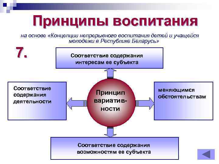 Принципы воспитания на основе «Концепции непрерывного воспитания детей и учащейся молодежи в Республике Беларусь»