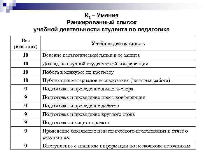 К 3 – Умения Ранжированный список учебной деятельности студента по педагогике Вес (в баллах)