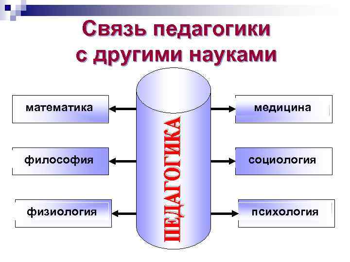 Связь педагогики с другими науками математика медицина философия социология физиология психология 