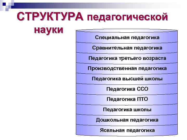 СТРУКТУРА педагогической науки Специальная педагогика Сравнительная педагогика Педагогика третьего возраста Производственная педагогика Педагогика высшей
