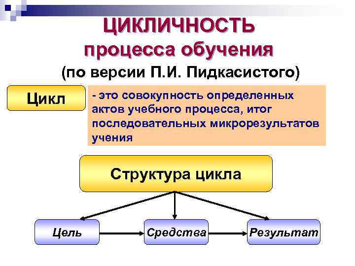 ЦИКЛИЧНОСТЬ процесса обучения (по версии П. И. Пидкасистого) Цикл - это совокупность определенных актов