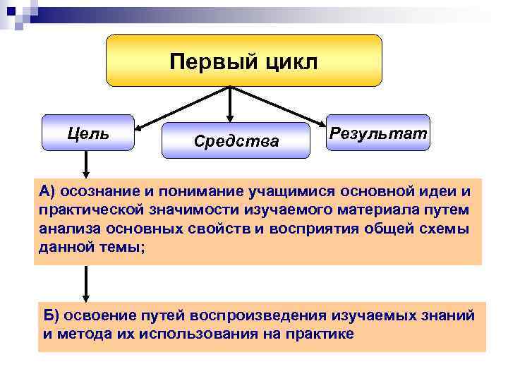 Первый цикл Цель Средства Результат А) осознание и понимание учащимися основной идеи и практической