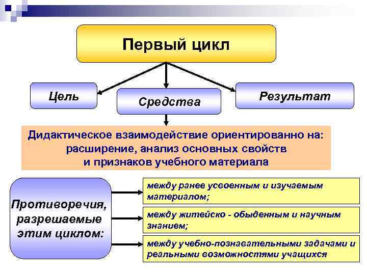 Первый цикл Цель Средства Результат Дидактическое взаимодействие ориентированно на: расширение, анализ основных свойств и