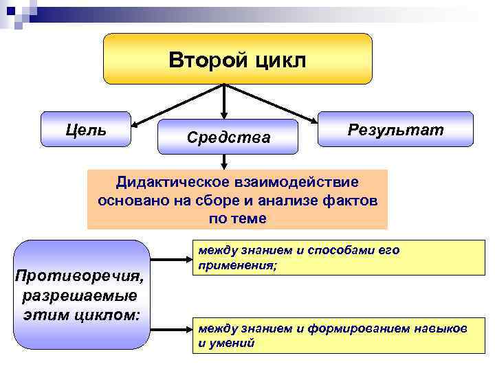 Второй цикл Цель Средства Результат Дидактическое взаимодействие основано на сборе и анализе фактов по