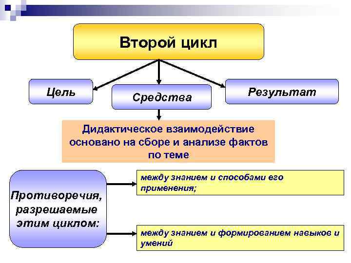 Второй цикл Цель Средства Результат Дидактическое взаимодействие основано на сборе и анализе фактов по