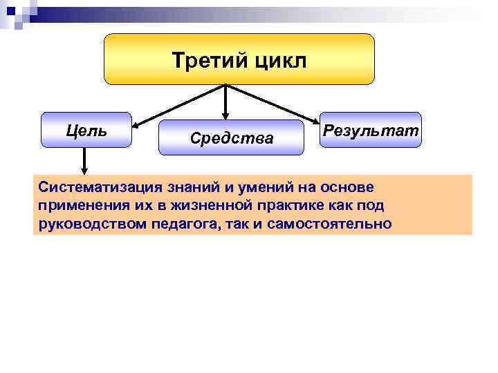 Третий цикл Цель Средства Результат Систематизация знаний и умений на основе применения их в