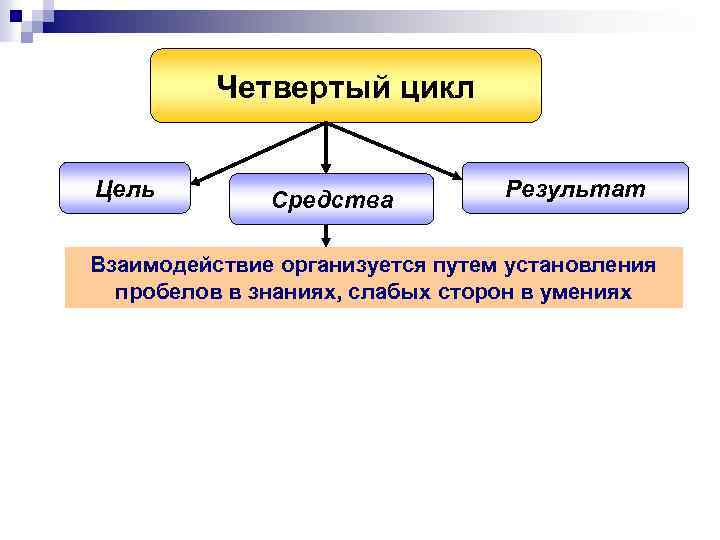 Четвертый цикл Цель Средства Результат Взаимодействие организуется путем установления пробелов в знаниях, слабых сторон