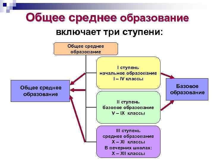 Основное высшее. Система образования РБ. Ступени образования в Беларуси. Структура среднего общего образования. Образование в Республике Беларусь структура.