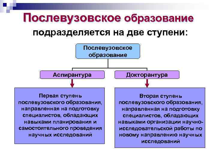 Послевузовское образование