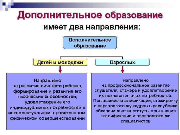 Дополнительное образование имеет два направления: Дополнительное образование Детей и молодежи Направлено на развитие личности