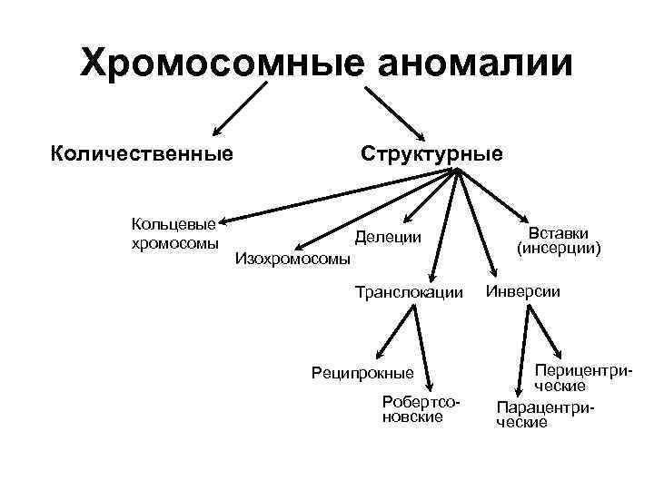 Хромосомные аномалии Количественные Кольцевые хромосомы Структурные Делеции Изохромосомы Транслокации Реципрокные Робертсоновские Вставки (инсерции) Инверсии