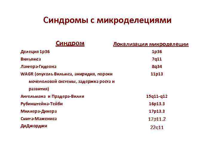 Синдромы с микроделециями Синдром Локализация микроделеции Делеция 1 р36 1 p 36 Вильямса 7