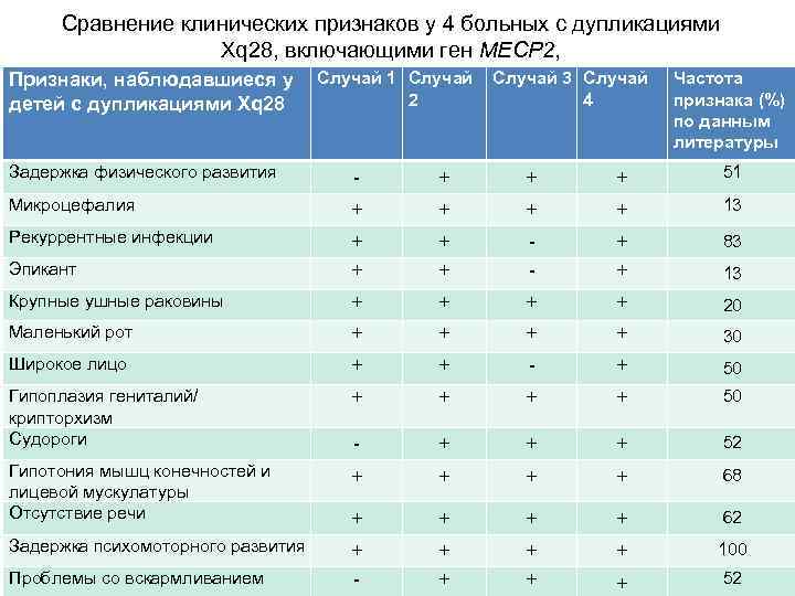 Сравнение клинических признаков у 4 больных с дупликациями Xq 28, включающими ген MECP 2,