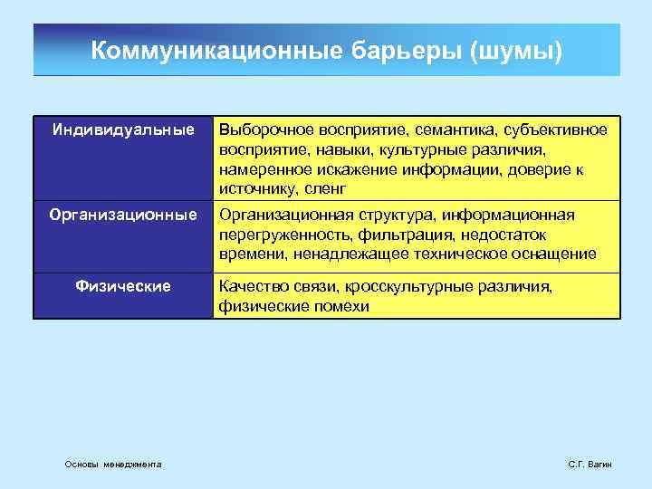 Коммуникационные барьеры (шумы) Индивидуальные Выборочное восприятие, семантика, субъективное восприятие, навыки, культурные различия, намеренное искажение