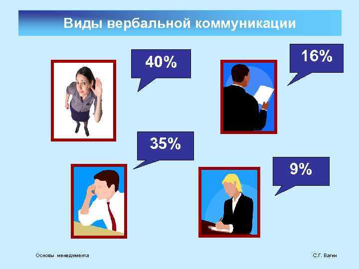 Виды вербальной коммуникации 40% 16% 35% 9% Основы менеджмента С. Г. Вагин 