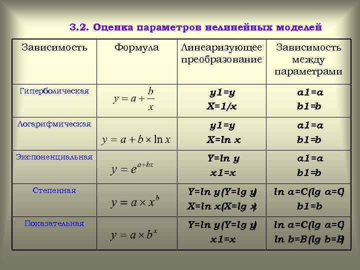 3. 2. Оценка параметров нелинейных моделей Зависимость Формула Линеаризующее преобразование Зависимость между параметрами Гиперболическая