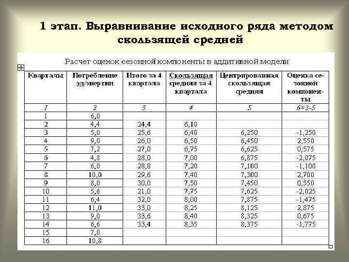 1 этап. Выравнивание исходного ряда методом скользящей средней 